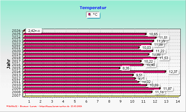 Niederschlag Jahresstatistik