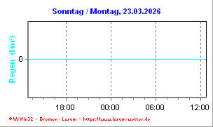 Niederschlagsmenge Tag