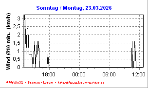Windgeschwindigkeit im Durchschnitt Tagesansicht