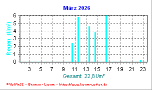 Niederschlagsmenge Monatsansicht