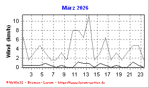 Windgeschwindigkeit Monatsansicht
