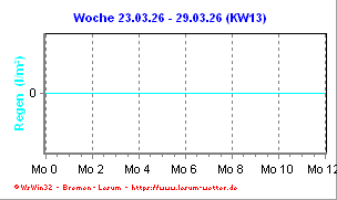 Niederschlagsmenge Wochenansicht