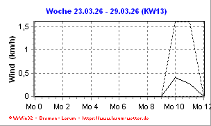 Windgeschwindigkeit Wochenansicht